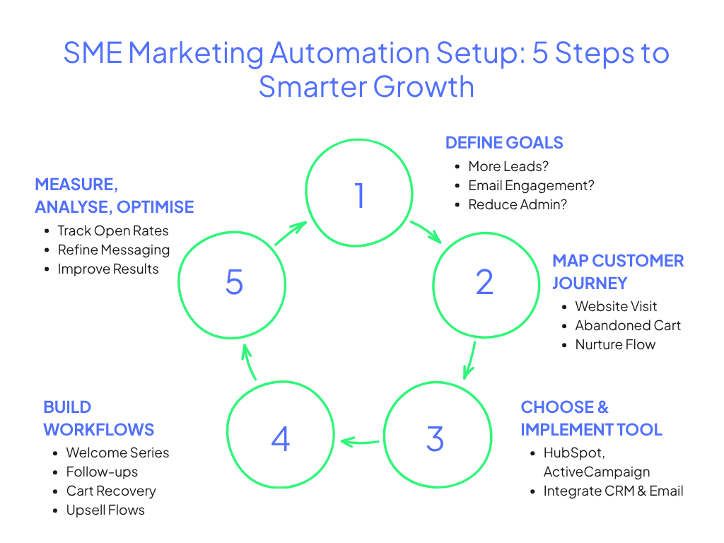 SME Marketing Automation Setup: 5 Steps to Smarter Growth