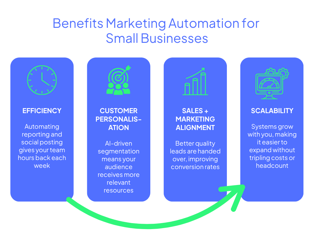 Benefits Marketing Automation for Small Business